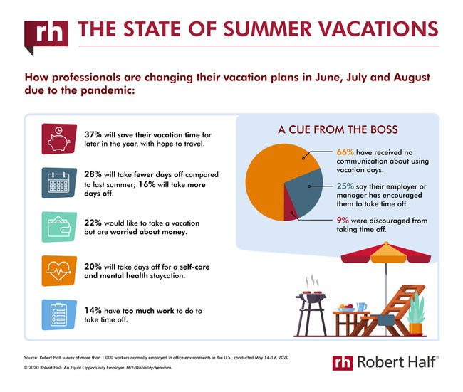 New research from Robert Half reveals how employees are changing their summer vacation plans due to the pandemic.