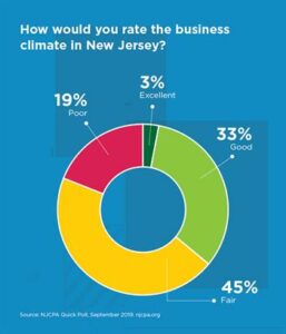 Pie chart showing views of NJ business climate: 45% say its fair, 19% poor, 33% good; 3% excellent