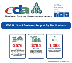 EDA infograph on small business assistance