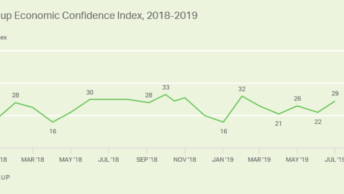 Chart showing economic confidence over year and a half.