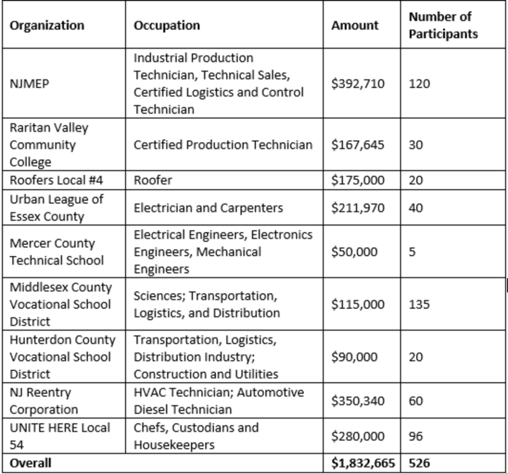 Chart listing grant recipients and amounts