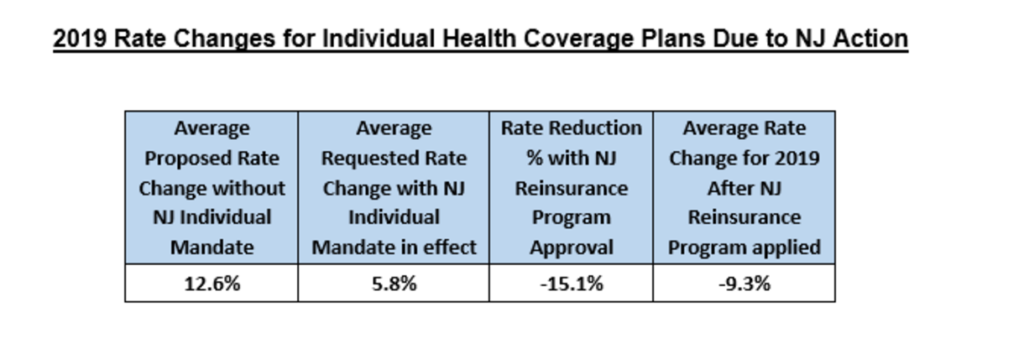 Chart of Individual Healthcare plan cost decreases.