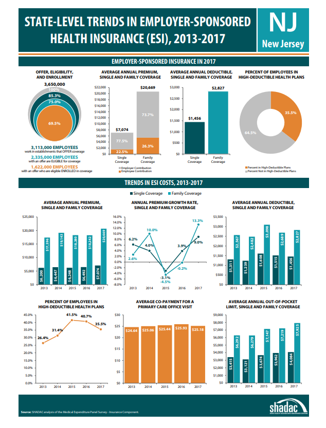 Info graphic of New Jersey health insurance data