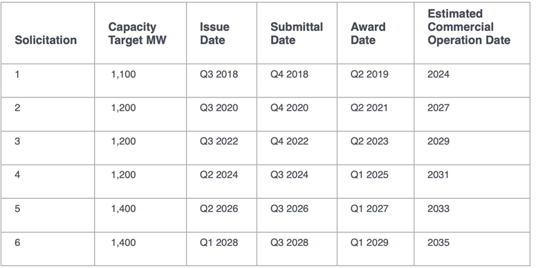 OSW-Solicitation-Schedule