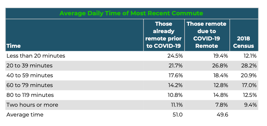 People who work from home earn more than those who commute—here's why