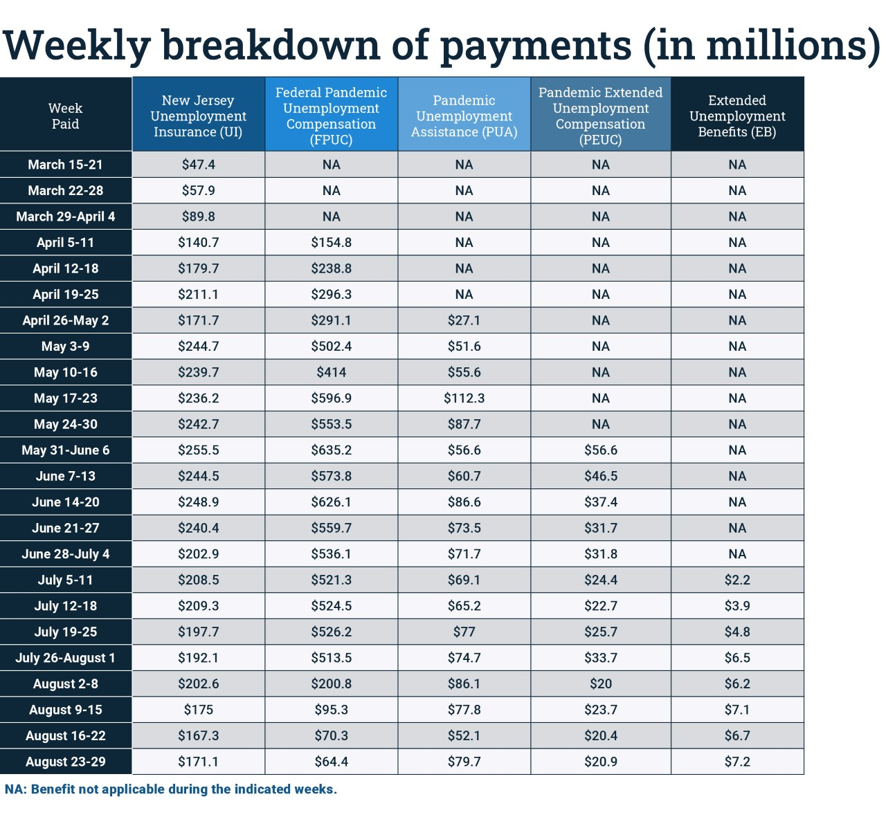 a weekly breakdown of payments