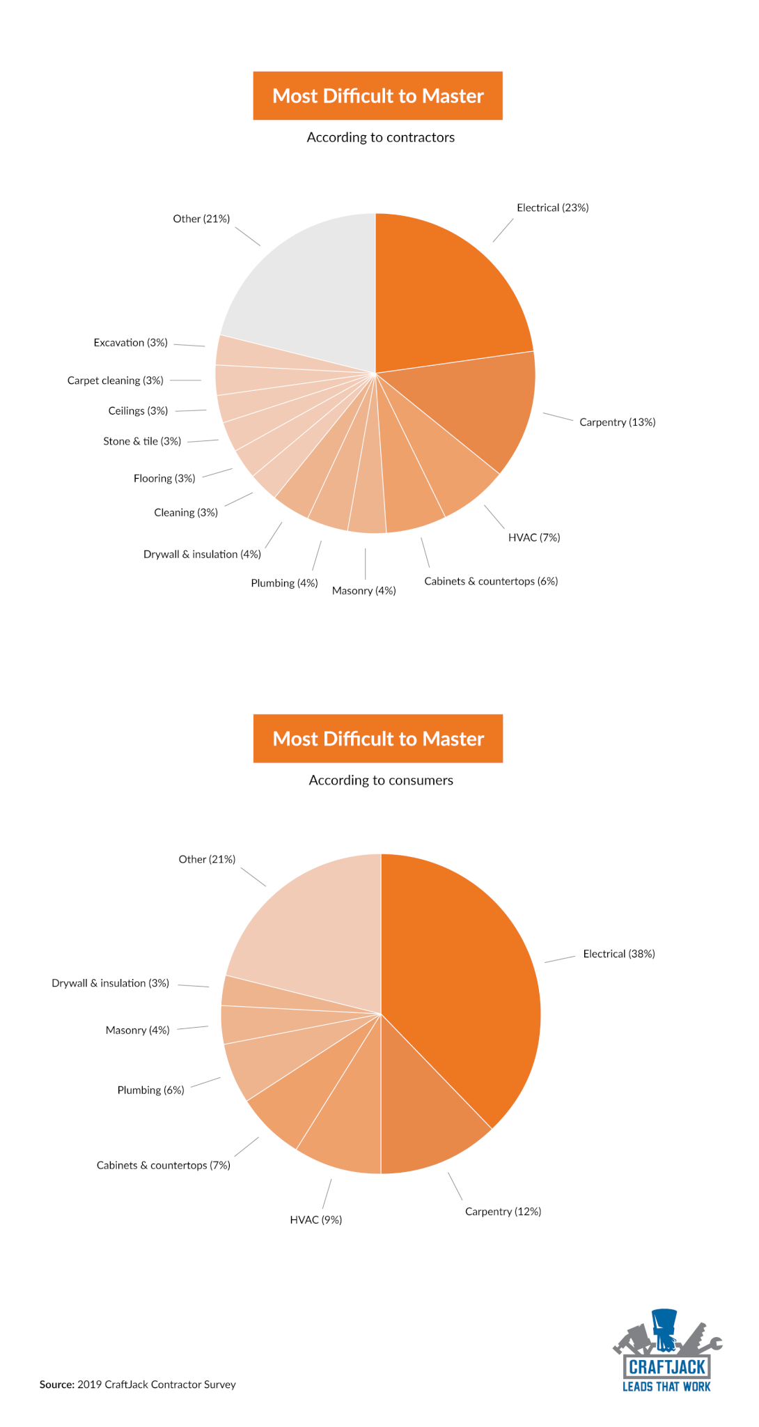 is carpentry the hardest trade? 2