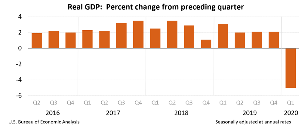 Real GDP: Percent change from preceding quarter, Q1 2020 (2nd)