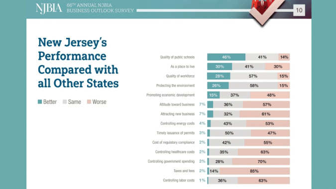 NJBIA Business Outlook Survey Spotlight: NJ Competitive Levels & Economic Outlooks