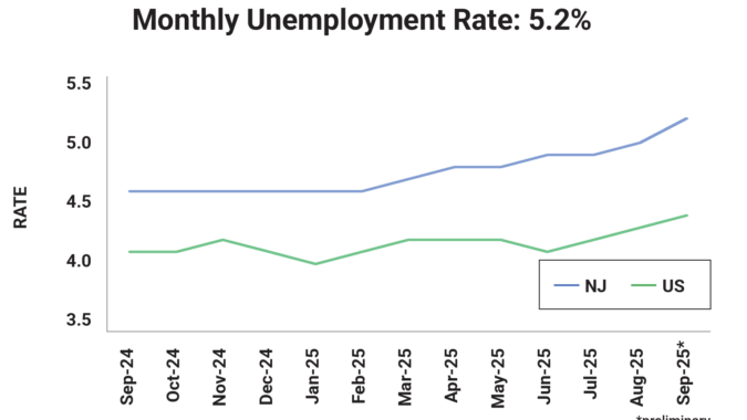 NJ Jobless Rate Ranks among Nation’s Highest at 5.2% 